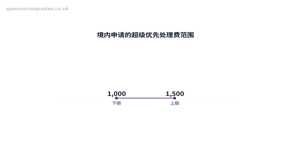 比较境内申请的超级优先处理费范围的柱状图。数值:1,000 to 1,500。