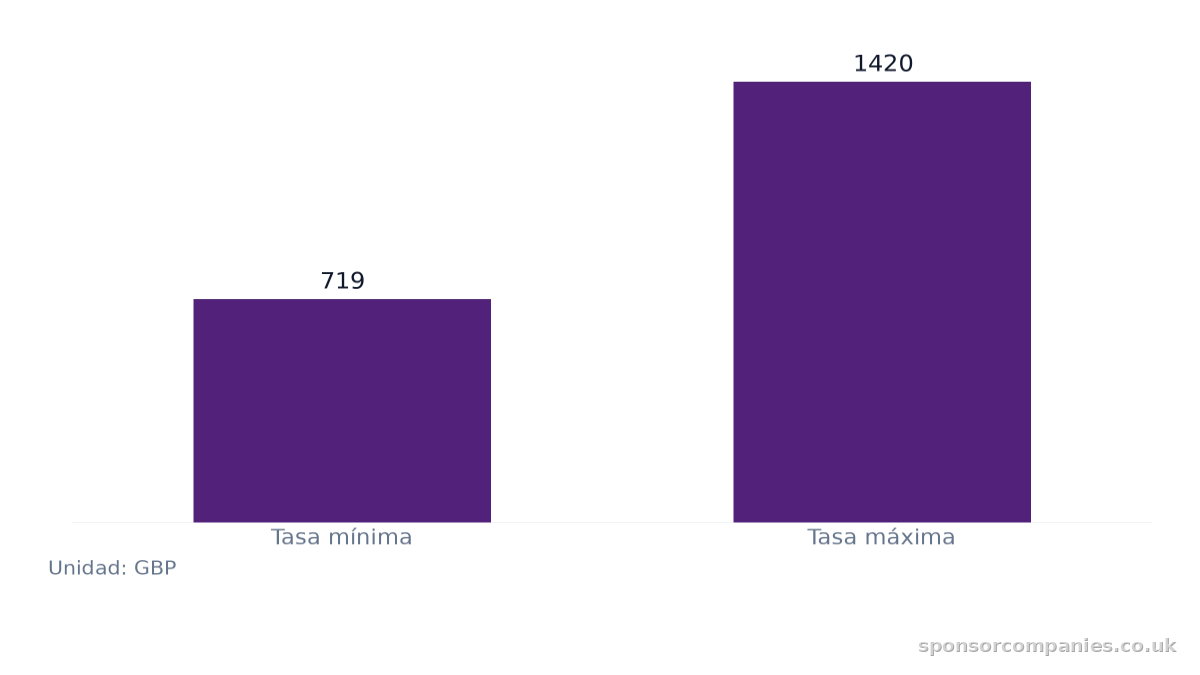 Gráfico de barras que compara Rango de tasas del visado Skilled Worker fuera del Reino Unido: Valores: Tasa mínima: 719; Tasa máxima: 1420.