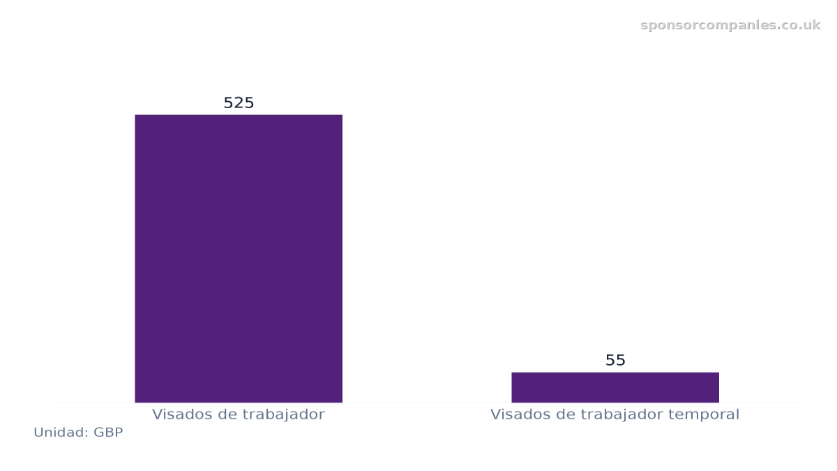 Gráfico de barras que compara Tasa de asignación de CoS por tipo de visado: Valores: Visados de trabajador: 525; Visados de trabajador temporal: 55.