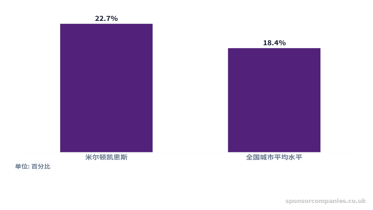 比较经济产出增长 (2013-2023)的柱状图。数值：米尔顿凯恩斯: 22.7%; 全国城市平均水平: 18.4%。