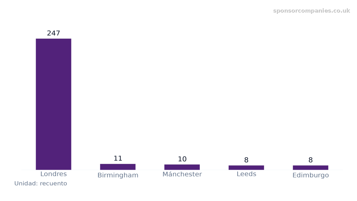 Gráfico de barras que compara Ciudades por número de empresas del sector: Valores: Londres: 247; Birmingham: 11; Mánchester: 10; Leeds: 8; Edimburgo: 8.