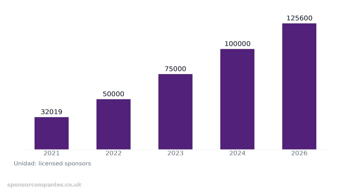 Gráfico de barras que compara Crecimiento de patrocinadores con licencia en el Reino Unido 2021-2026: Valores: 2021: 32019; 2022: 50000; 2023: 75000; 2024: 100000; 2026: 125600.
