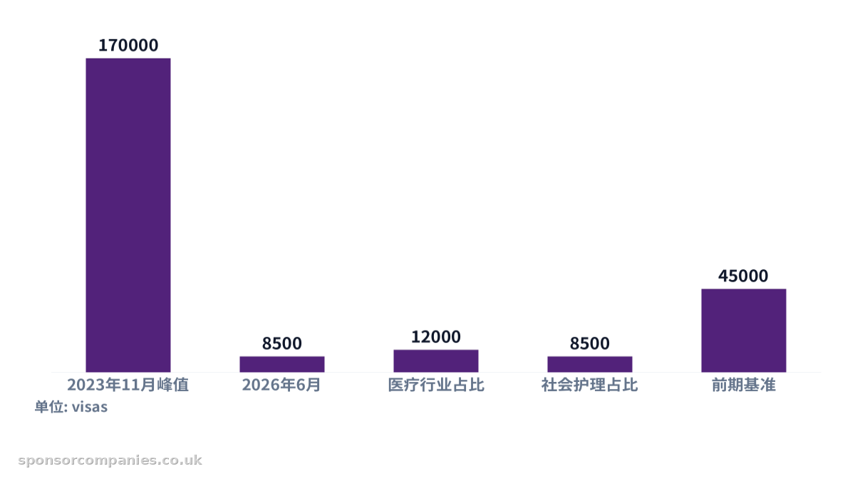 比较主申请人签证数较2023年11月峰值下降的柱状图。数值：2023年11月峰值: 170000; 2026年6月: 8500; 医疗行业占比: 12000; 社会护理占比: 8500; 前期基准: 45000。