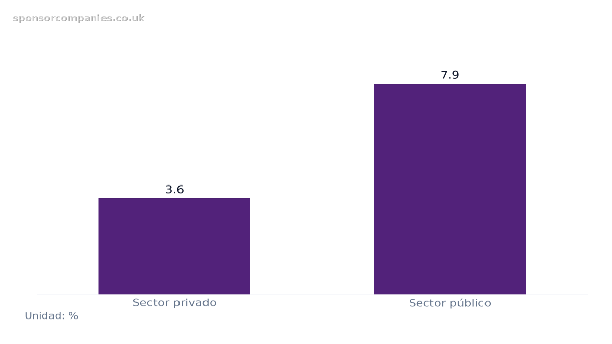 Gráfico de barras que compara Crecimiento salarial regular por sector: Valores: Sector privado: 3.6; Sector público: 7.9.