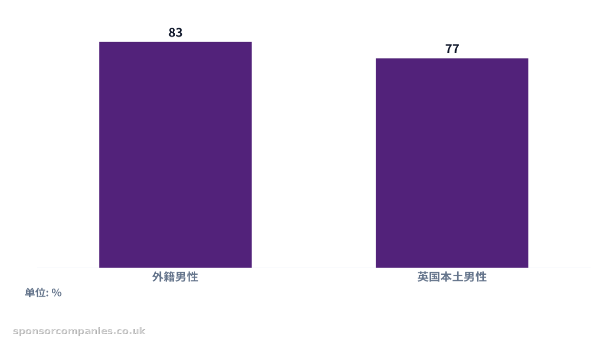 比较男性就业率（按来源地划分）的柱状图。数值：外籍男性: 83; 英国本土男性: 77。
