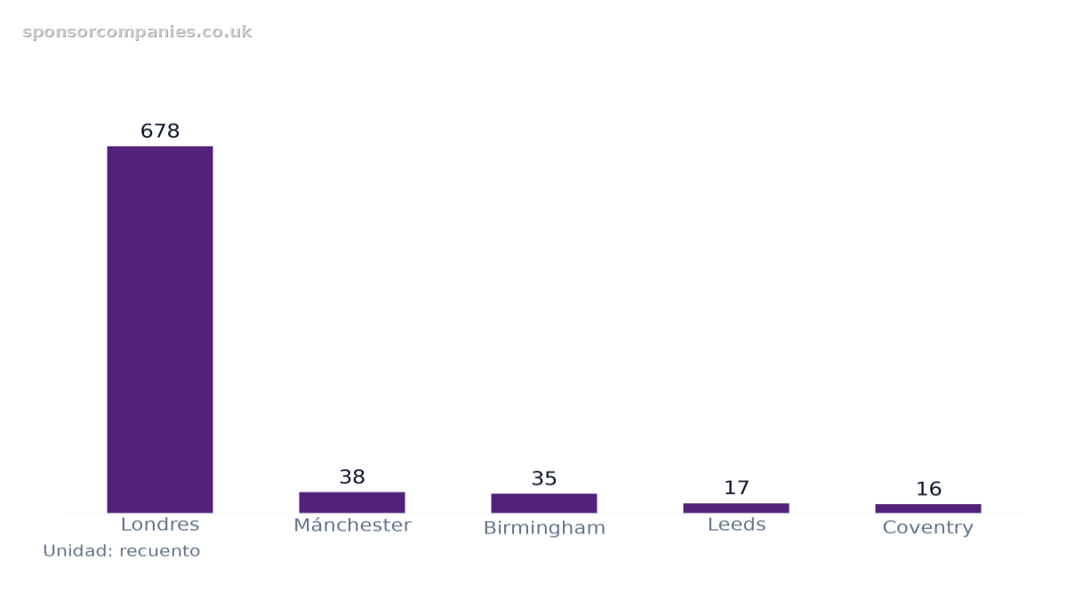 Gráfico de barras que compara Ciudades por número de empresas del sector: Valores: Londres: 678; Mánchester: 38; Birmingham: 35; Leeds: 17; Coventry: 16.