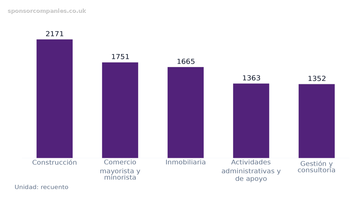 Gráfico de barras que compara Número de empresas por ciudad: Valores: Construcción: 2171; Comercio mayorista y minorista: 1751; Inmobiliaria: 1665; Actividades administrativas y de apoyo: 1363; Gestión y consultoría: 1352.
