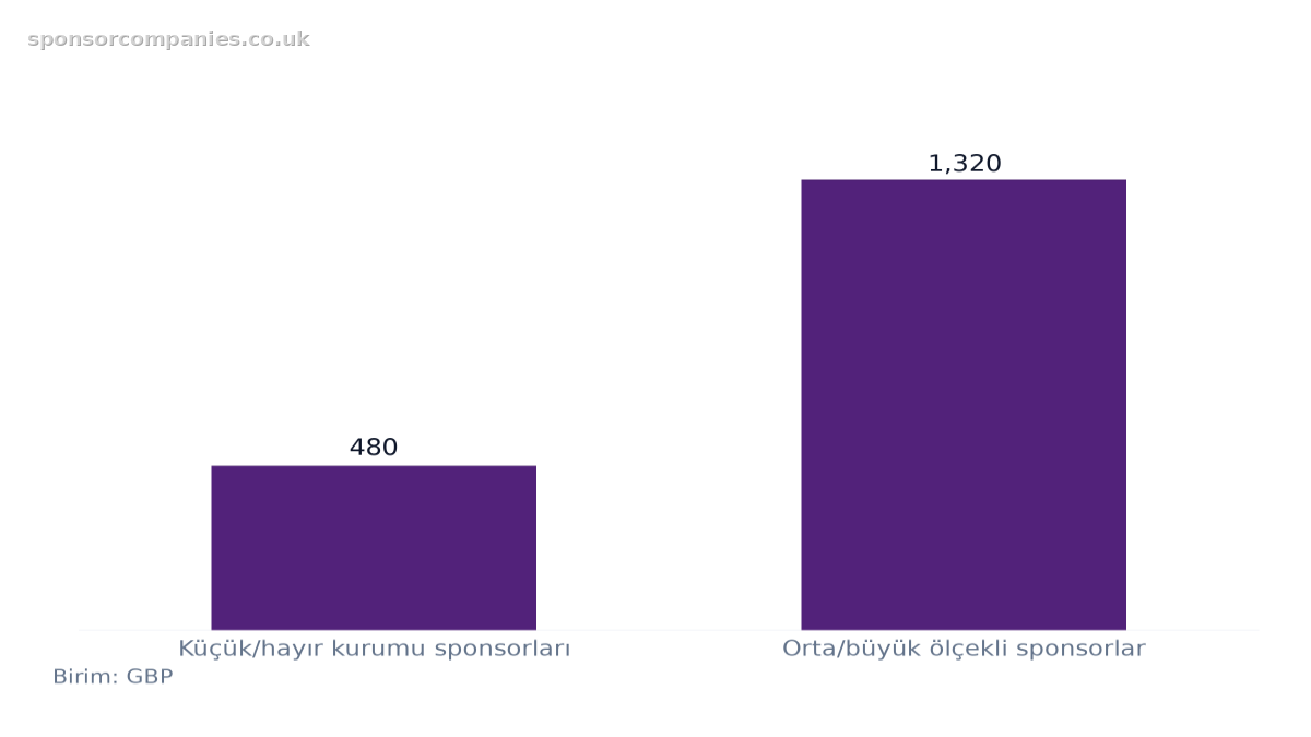 Sponsor Büyüklüğüne Göre Yıllık Göçmenlik Becerileri Harcı karşılaştırmasını gösteren çubuk grafik: Değerler: Küçük/hayır kurumu sponsorları: 480; Orta/büyük ölçekli sponsorlar: 1,320.