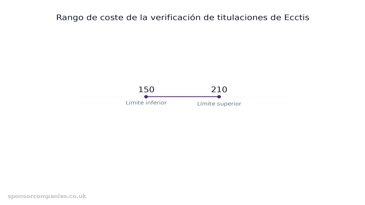 Gráfico de barras que compara Rango de coste de la verificación de titulaciones de Ecctis: Valores: 150 to 210.
