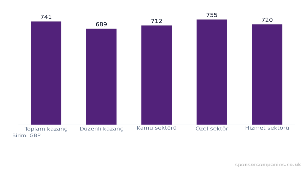 Birleşik Krallık Ortalama Haftalık Kazançları karşılaştırmasını gösteren çubuk grafik: Değerler: Toplam kazanç: 741; Düzenli kazanç: 689; Kamu sektörü: 712; Özel sektör: 755; Hizmet sektörü: 720.