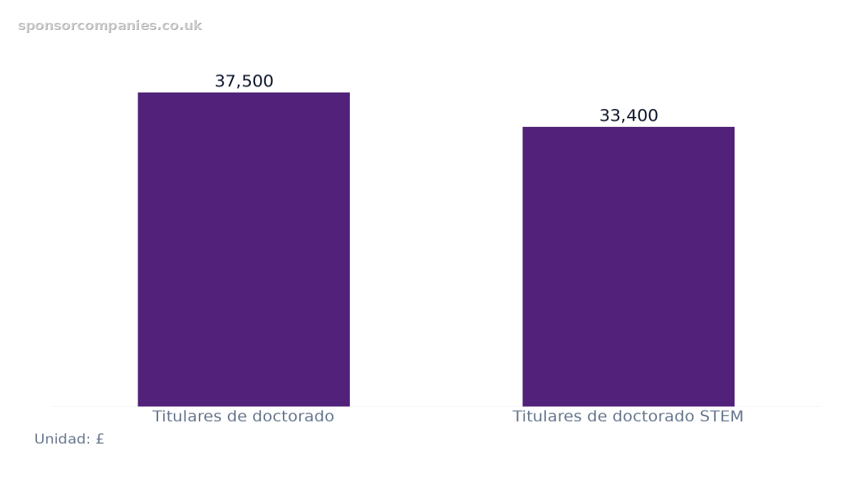 Gráfico de barras que compara Umbrales salariales para doctorados por tipo de cualificación: Valores: Titulares de doctorado: 37,500; Titulares de doctorado STEM: 33,400.