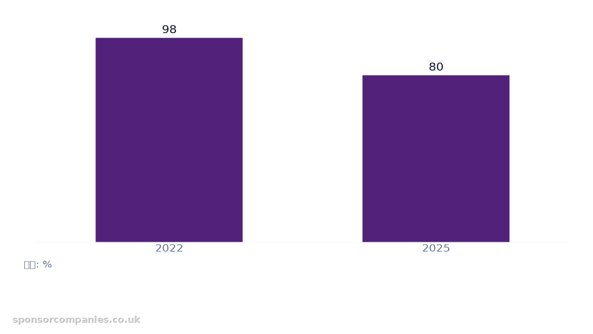 比较英国境外技术工人签证主申请人获批率的柱状图。数值：2022: 98; 2025: 80。