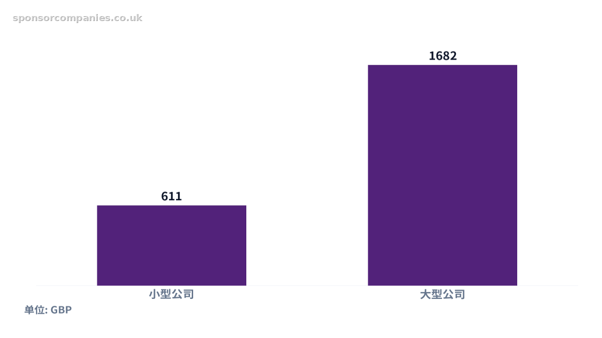 比较按公司规模划分的担保牌照申请费的柱状图。数值:小型公司: 611; 大型公司: 1682。