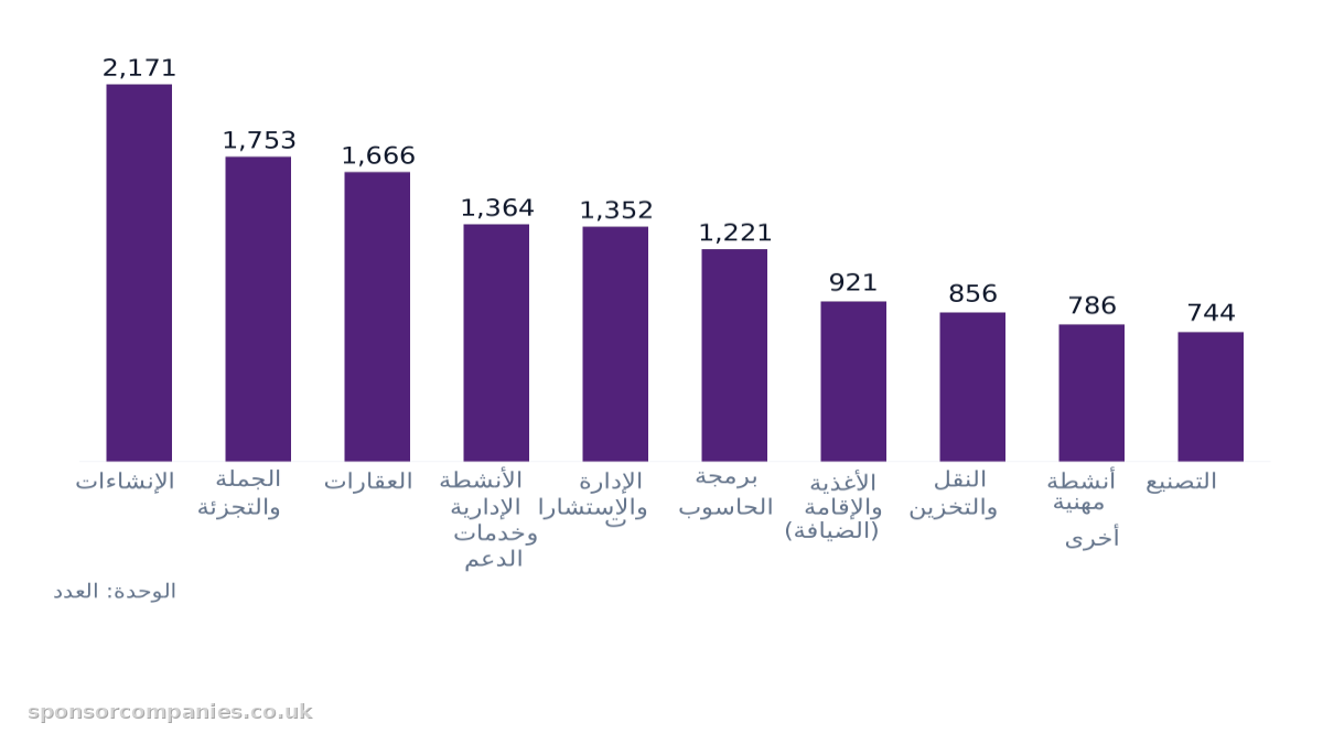 مخطط أعمدة يقارن أعداد القطاعات حسب المدينة: القيم: الإنشاءات: 2,171; الجملة والتجزئة: 1,753; العقارات: 1,666; الأنشطة الإدارية وخدمات الدعم: 1,364; الإدارة والاستشارات: 1,352; برمجة الحاسوب: 1,221; الأغذية والإقامة (الضيافة): 921; النقل والتخزين:…