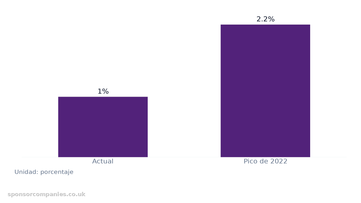 Gráfico de barras que compara Prevalencia de bonos por firma en las ofertas de empleo: Valores: Actual: 1%; Pico de 2022: 2.2%.