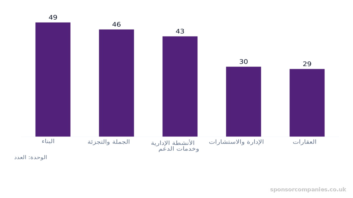 مخطط أعمدة يقارن أعداد الشركات حسب المدينة: القيم: البناء: 49; الجملة والتجزئة: 46; الأنشطة الإدارية وخدمات الدعم: 43; الإدارة والاستشارات: 30; العقارات: 29.