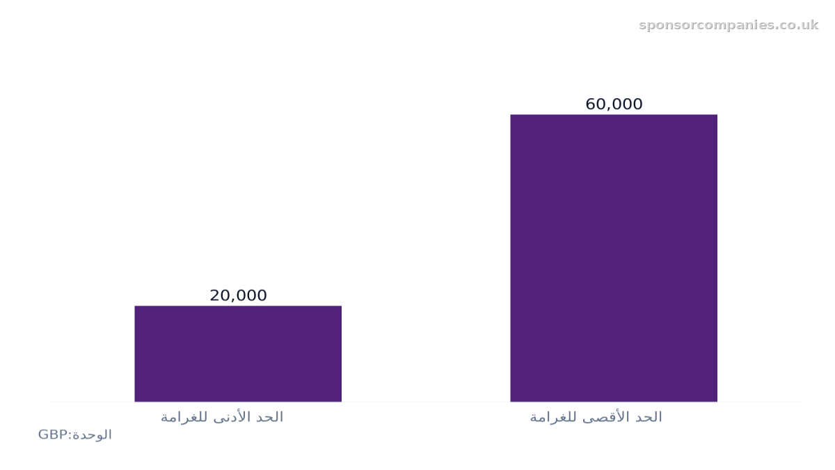 مخطط أعمدة يقارن نطاق غرامات عدم الامتثال للكفلاء: القيم: الحد الأدنى للغرامة: 20,000; الحد الأقصى للغرامة: 60,000.