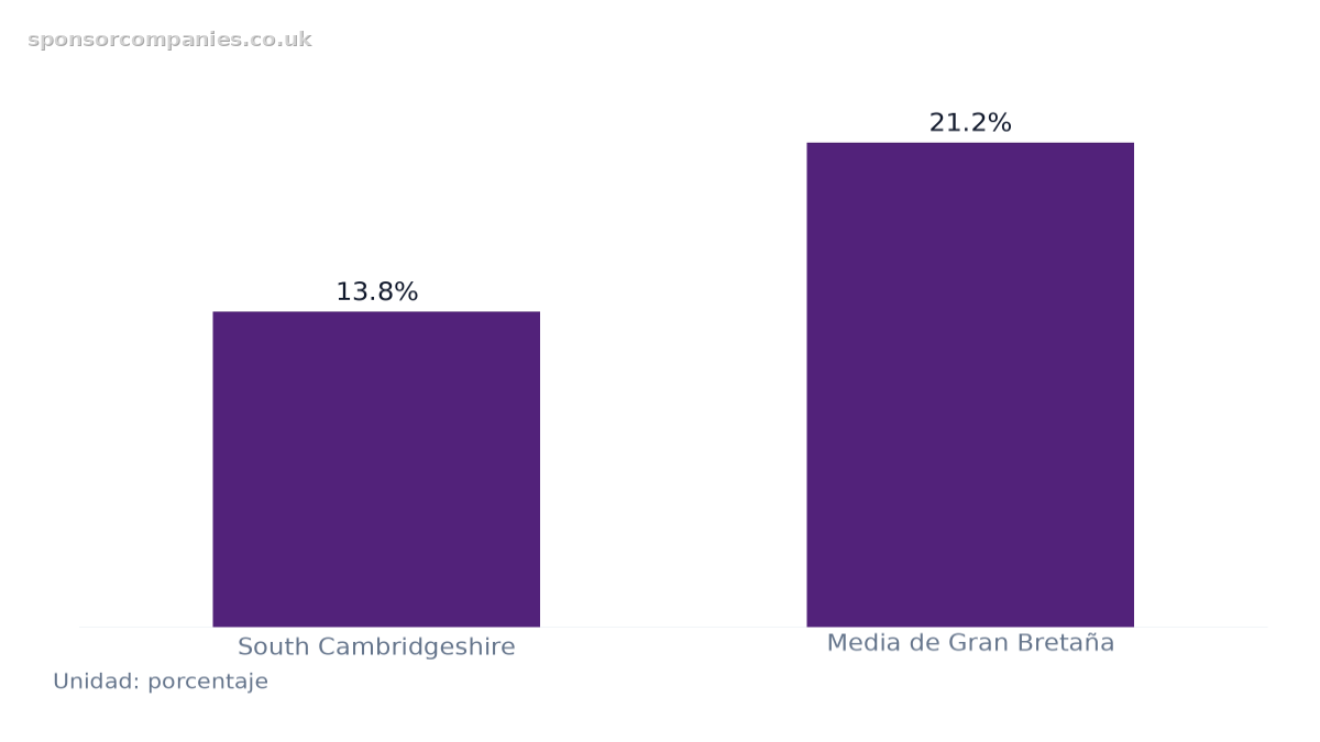 Gráfico de barras que compara Comparativa de la tasa de inactividad económica: Valores: South Cambridgeshire: 13.8%; Media de Gran Bretaña: 21.2%.