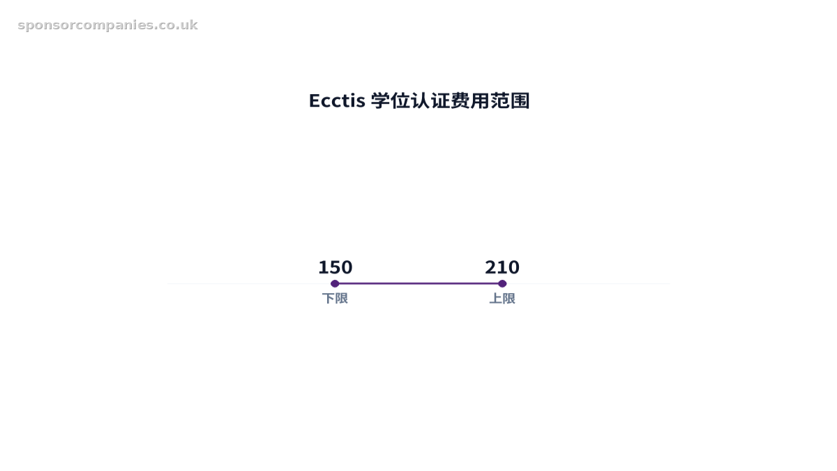 比较Ecctis 学位认证费用范围的柱状图。数值:150 to 210。