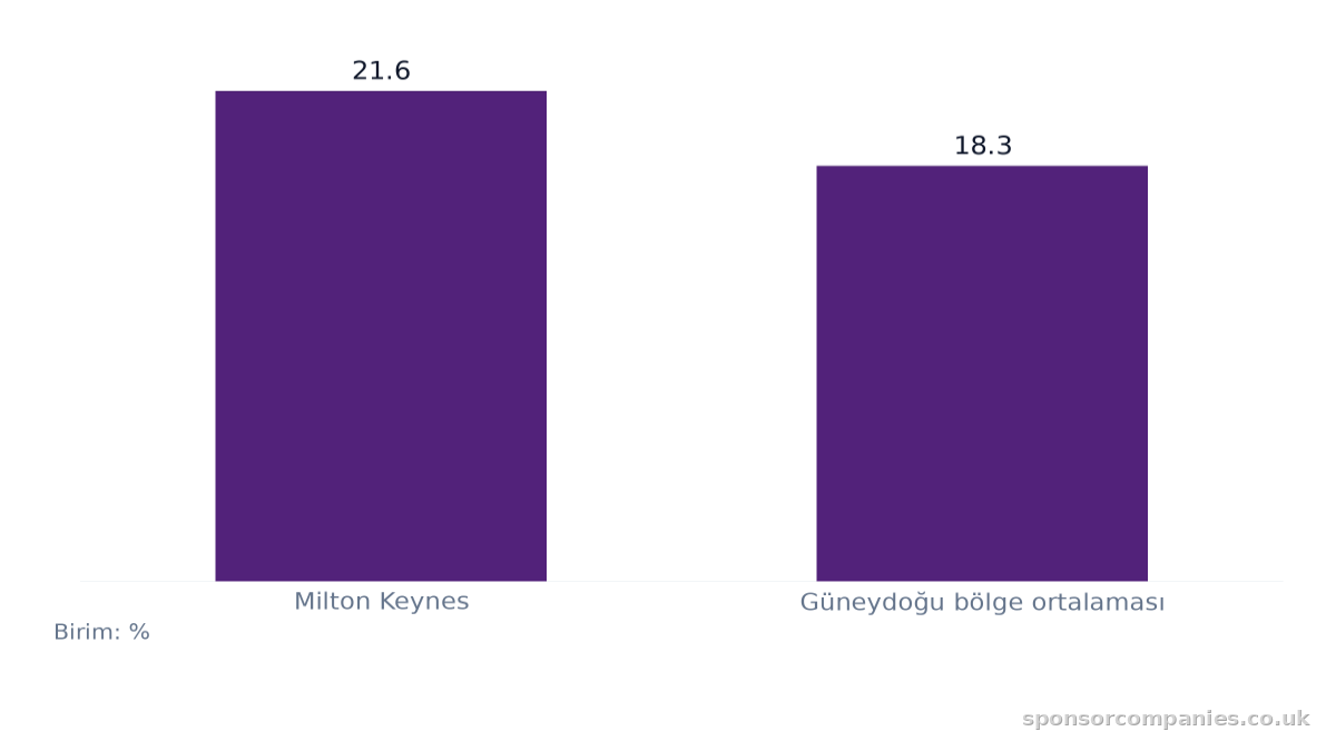 Ekonomik Hareketsizlik Oranı Karşılaştırması karşılaştırmasını gösteren çubuk grafik: Değerler: Milton Keynes: 21.6; Güneydoğu bölge ortalaması: 18.3.
