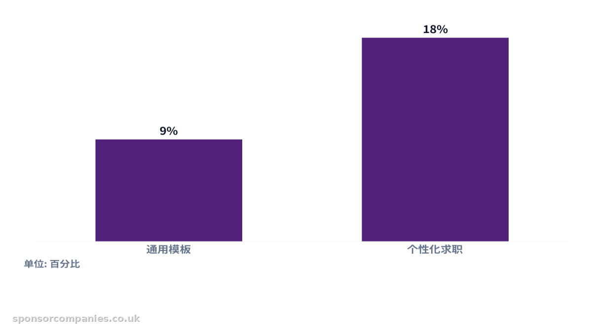 比较不同求职方式的回复率的柱状图。数值:通用模板: 9%; 个性化求职: 18%。