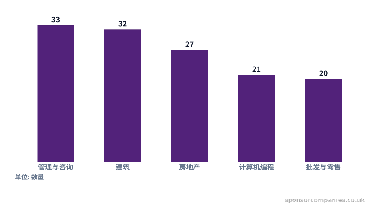 比较各城市行业数量统计的柱状图。数值：管理与咨询: 33; 建筑: 32; 房地产: 27; 计算机编程: 21; 批发与零售: 20。