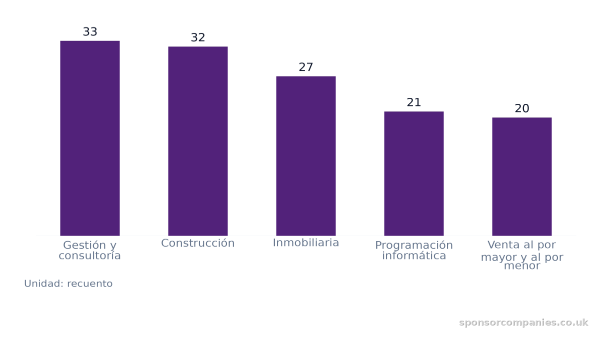 Gráfico de barras que compara Recuento de sectores por ciudad: Valores: Gestión y consultoría: 33; Construcción: 32; Inmobiliaria: 27; Programación informática: 21; Venta al por mayor y al por menor: 20.