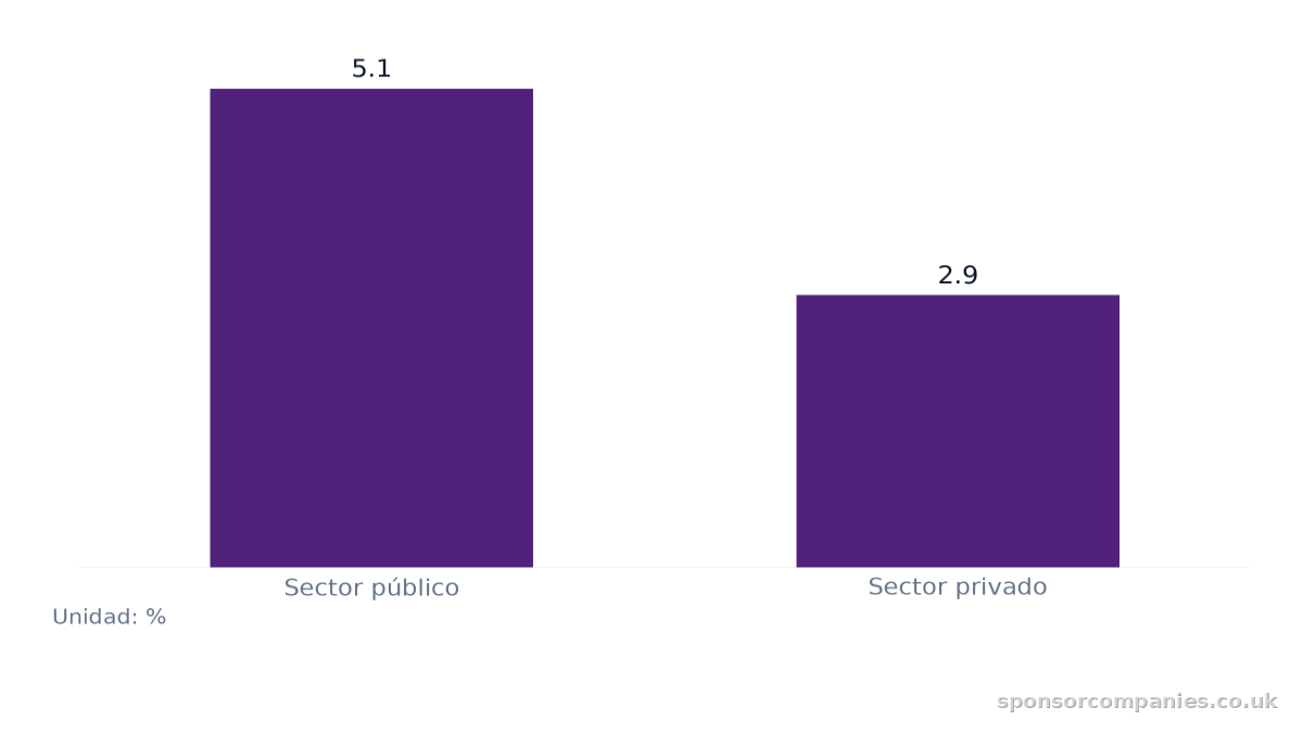 Gráfico de barras que compara Crecimiento de los ingresos regulares por sector: Valores: Sector público: 5.1; Sector privado: 2.9.