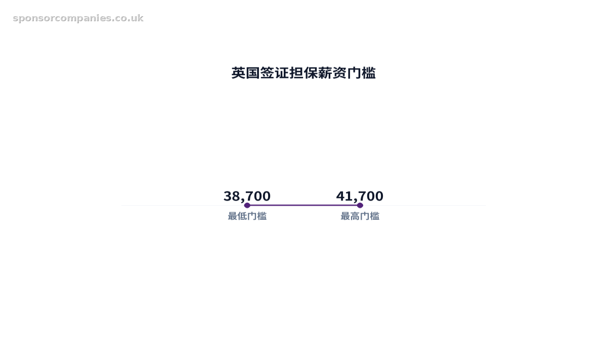 比较英国签证担保薪资门槛的柱状图。数值:38,700 to 41,700。