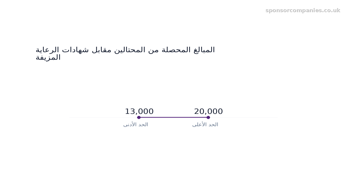 مخطط أعمدة يقارن المبالغ المحصلة من المحتالين مقابل شهادات الرعاية المزيفة: القيم: 13,000 to 20,000.