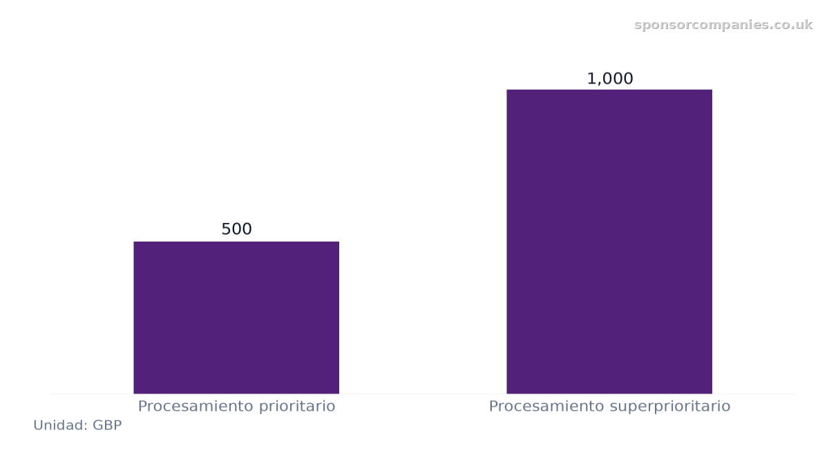 Gráfico de barras que compara Coste adicional por servicio de procesamiento de visado: Valores: Procesamiento prioritario: 500; Procesamiento superprioritario: 1,000.