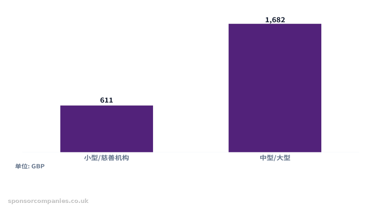比较按公司规模划分的担保牌照费用的柱状图。数值:小型/慈善机构: 611; 中型/大型: 1,682。