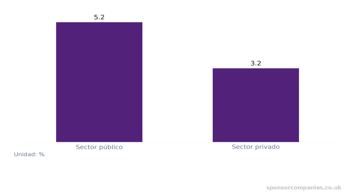 Gráfico de barras que compara Crecimiento salarial regular por sector: Valores: Sector público: 5.2; Sector privado: 3.2.