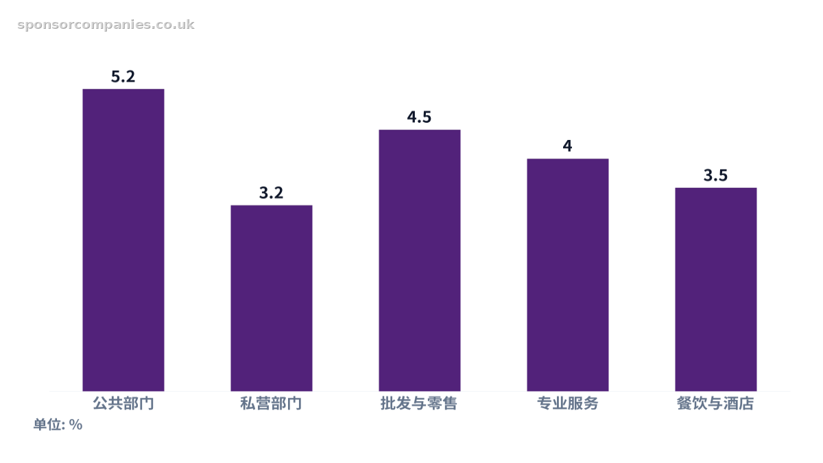 比较2026 年各经济部门常规薪资增长率的柱状图。数值:公共部门: 5.2; 私营部门: 3.2; 批发与零售: 4.5; 专业服务: 4; 餐饮与酒店: 3.5。