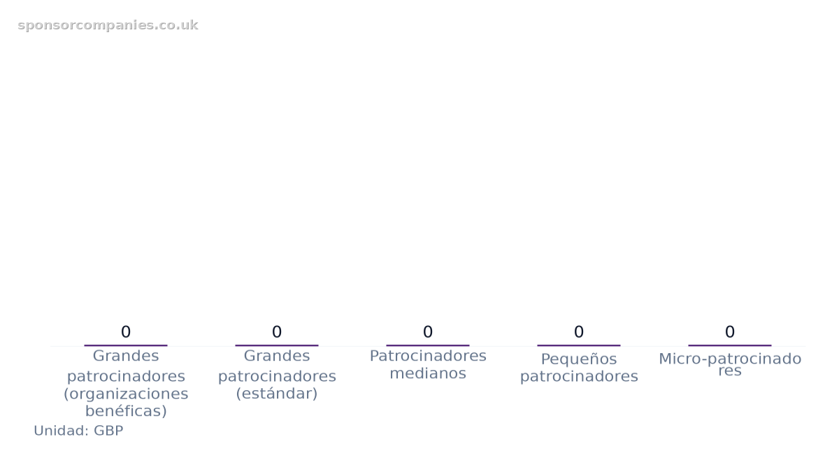 Gráfico de barras que compara Cargo por competencias de inmigración según el tamaño del empleador: Grandes patrocinadores (organizaciones benéficas), Grandes patrocinadores (estándar), Patrocinadores medianos, Pequeños patrocinadores, Micro-patroc…