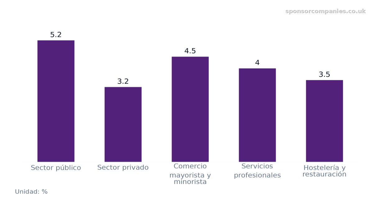 Gráfico de barras que compara Crecimiento salarial regular por sector económico 2026: Valores: Sector público: 5.2; Sector privado: 3.2; Comercio mayorista y minorista: 4.5; Servicios profesionales: 4; Hostelería y restauración: 3.5.