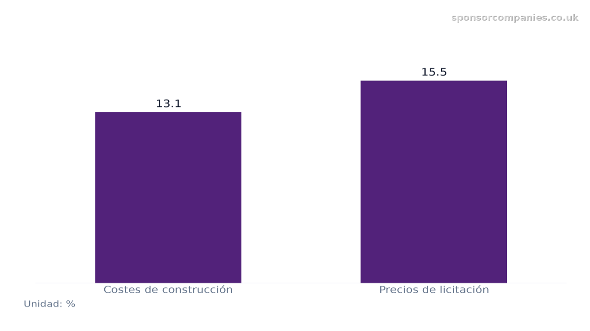 Gráfico de barras que compara Proyecciones de aumento de costes del BCIS a cinco años: Valores: Costes de construcción: 13.1; Precios de licitación: 15.5.