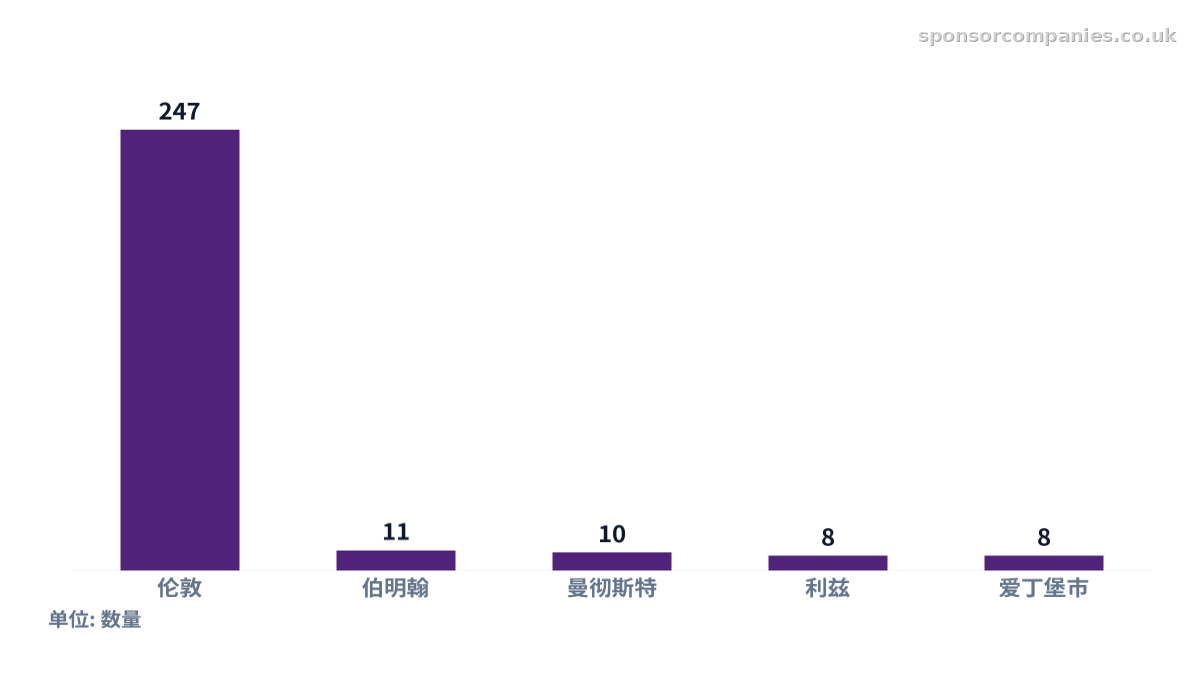 比较各城市行业数量统计的柱状图。数值：伦敦: 247; 伯明翰: 11; 曼彻斯特: 10; 利兹: 8; 爱丁堡市: 8。