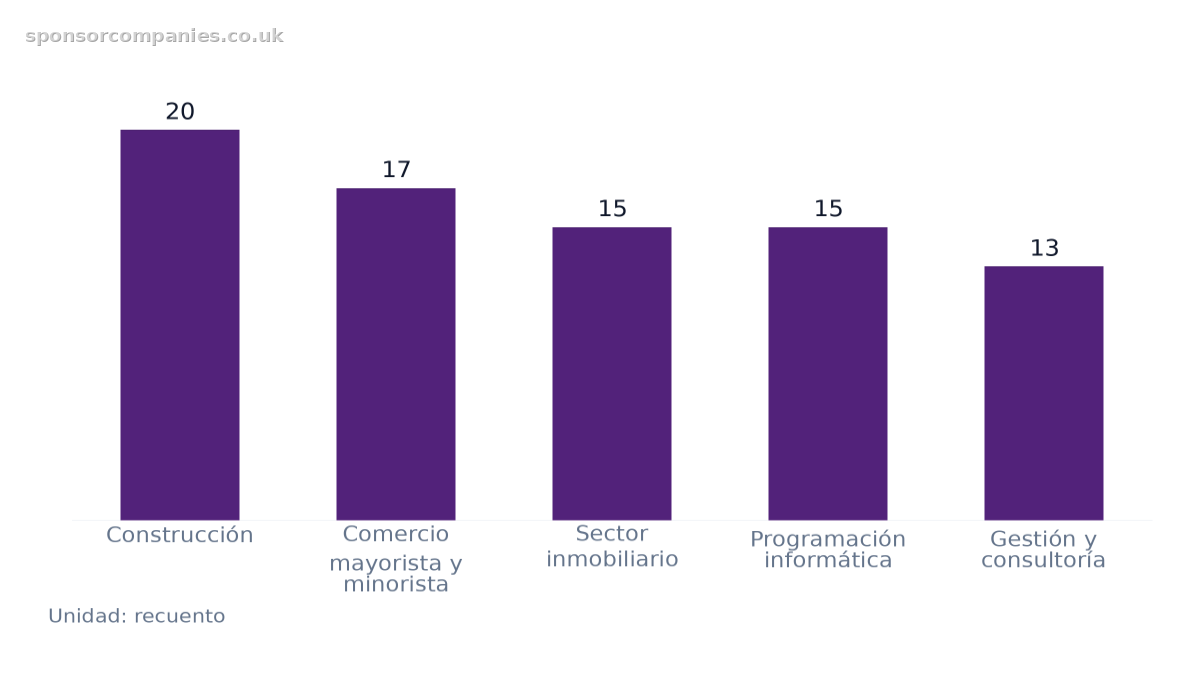 Gráfico de barras que compara Recuento de sectores por ciudad: Valores: Construcción: 20; Comercio mayorista y minorista: 17; Sector inmobiliario: 15; Programación informática: 15; Gestión y consultoría: 13.