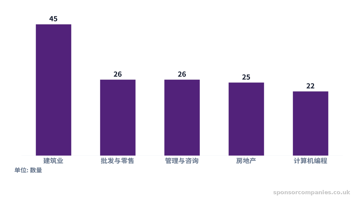 比较各城市行业统计的柱状图。数值：建筑业: 45; 批发与零售: 26; 管理与咨询: 26; 房地产: 25; 计算机编程: 22。