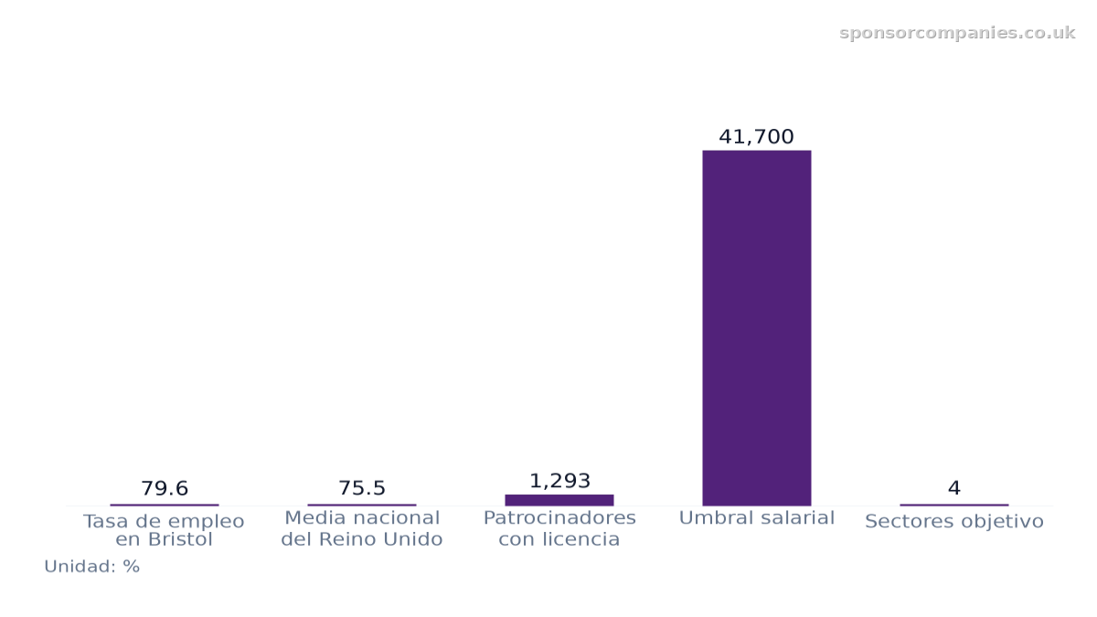 Gráfico de barras que compara Tasa de empleo: Bristol vs. Media nacional: Valores: Tasa de empleo en Bristol: 79.6; Media nacional del Reino Unido: 75.5; Patrocinadores con licencia: 1,293; Umbral salarial: 41,700; Sectores objetivo: 4.