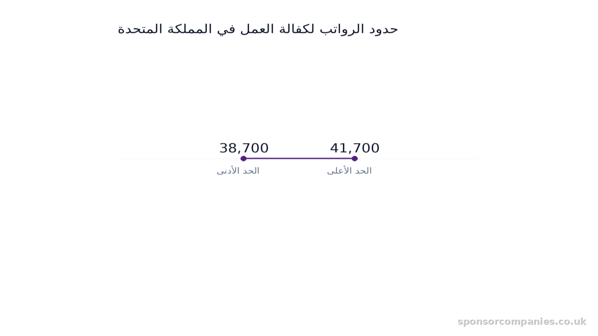 مخطط أعمدة يقارن حدود الرواتب لكفالة العمل في المملكة المتحدة: القيم: 38,700 to 41,700.