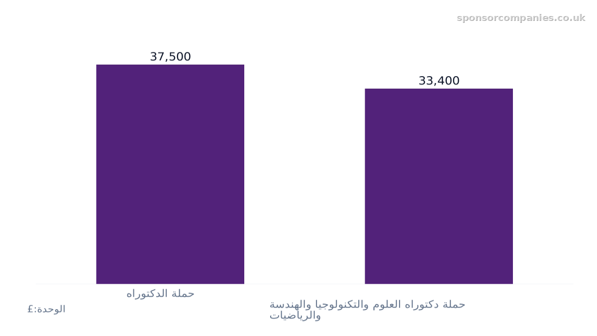 مخطط أعمدة يقارن حدود رواتب الدكتوراه حسب نوع المؤهل: القيم: حملة الدكتوراه: 37,500; حملة دكتوراه العلوم والتكنولوجيا والهندسة والرياضيات: 33,400.