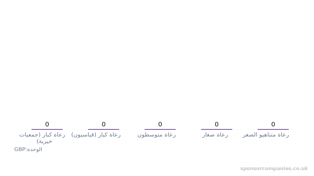 مخطط أعمدة يقارن رسوم مهارات الهجرة حسب حجم صاحب العمل: رعاة كبار (جمعيات خيرية), رعاة كبار (قياسيون), رعاة متوسطون, رعاة صغار, رعاة متناهيو الصغر.