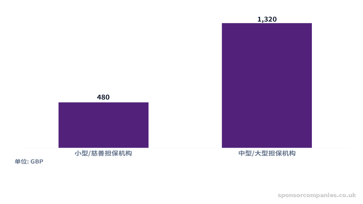 比较2025年12月16日起生效的年度移民技能费的柱状图。数值：小型/慈善担保机构: 480; 中型/大型担保机构: 1,320。