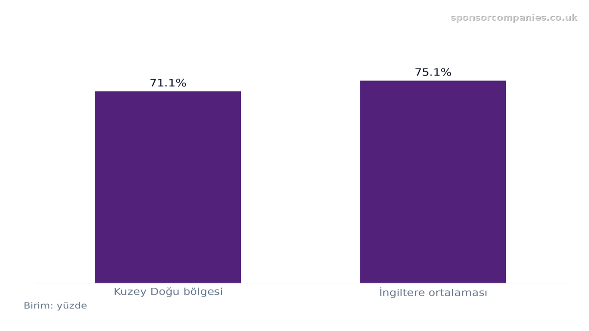 Bölgelere Göre İstihdam Oranı Karşılaştırması karşılaştırmasını gösteren çubuk grafik: Değerler: Kuzey Doğu bölgesi: 71.1%; İngiltere ortalaması: 75.1%.