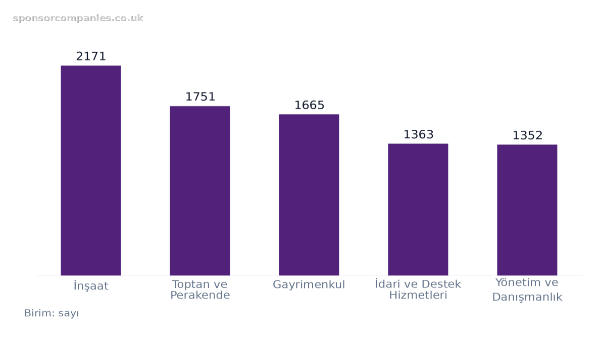 Şehirlere göre sektör sayıları karşılaştırmasını gösteren çubuk grafik: Değerler: İnşaat: 2171; Toptan ve Perakende: 1751; Gayrimenkul: 1665; İdari ve Destek Hizmetleri: 1363; Yönetim ve Danışmanlık: 1352.