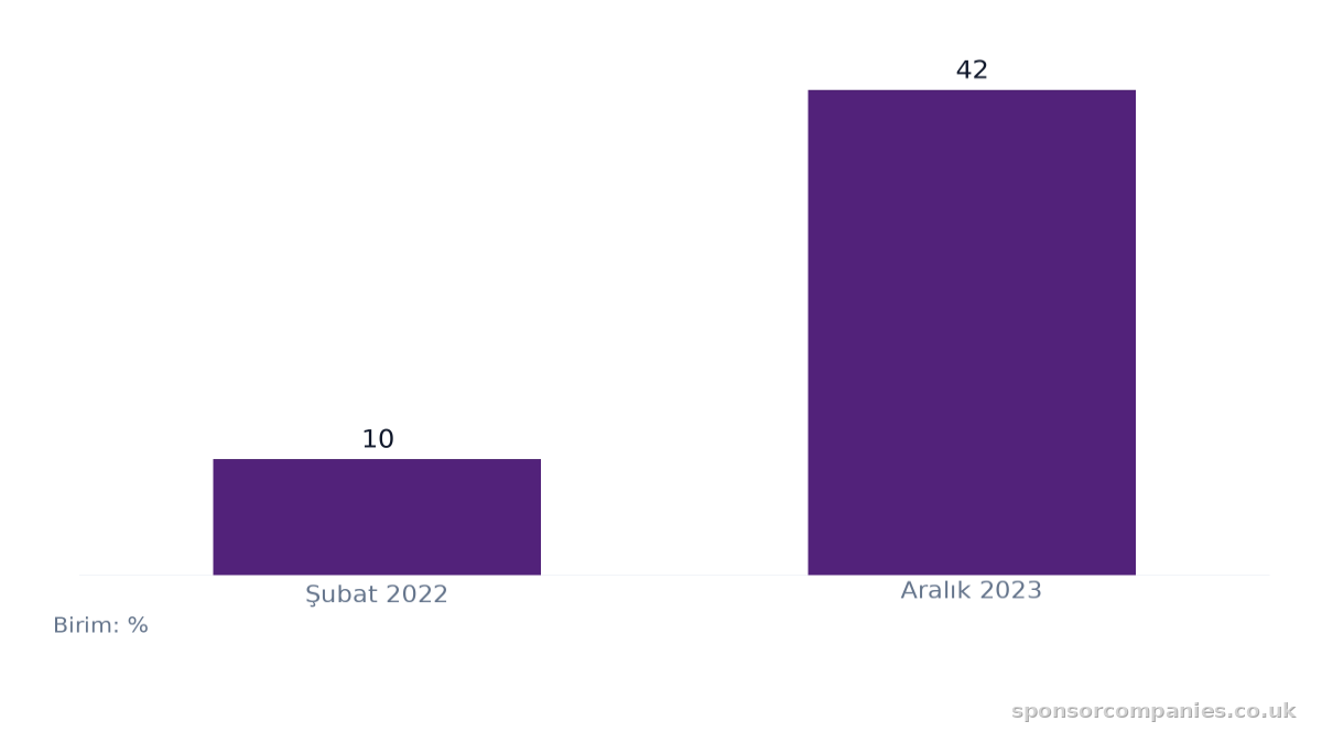 Lisanslı Bir Sponsor Tarafından İstihdam Edilen Yatılı Bakım Çalışanlarının Payı karşılaştırmasını gösteren çubuk grafik: Değerler: Şubat 2022: 10; Aralık 2023: 42.