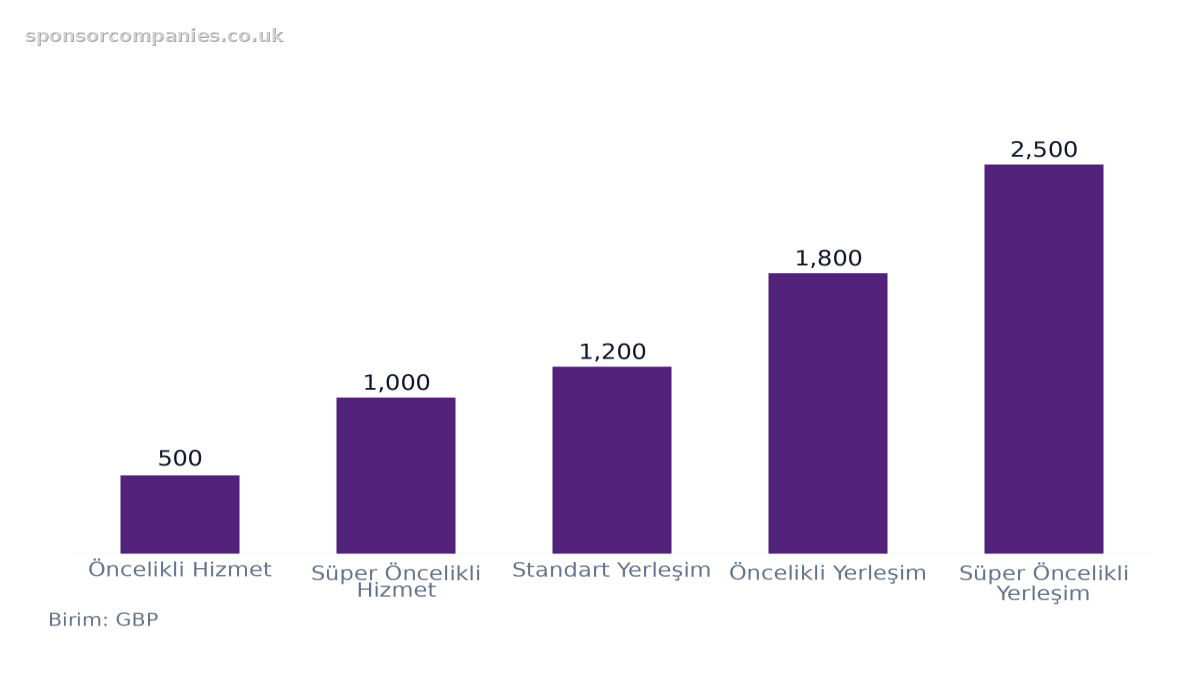 Birleşik Krallık Vizesi Hızlandırılmış Hizmet Ücretleri karşılaştırmasını gösteren çubuk grafik: Değerler: Öncelikli Hizmet: 500; Süper Öncelikli Hizmet: 1,000; Standart Yerleşim: 1,200; Öncelikli Yerleşim: 1,800; Süper Öncelikli Yerleşim: 2,500.