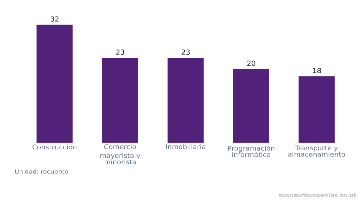 Gráfico de barras que compara Recuento de industrias por ciudad: Valores: Construcción: 32; Comercio mayorista y minorista: 23; Inmobiliaria: 23; Programación informática: 20; Transporte y almacenamiento: 18.